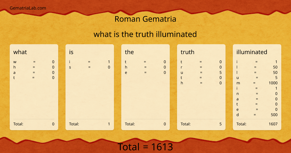 what is the truth illuminated in roman Gematria
